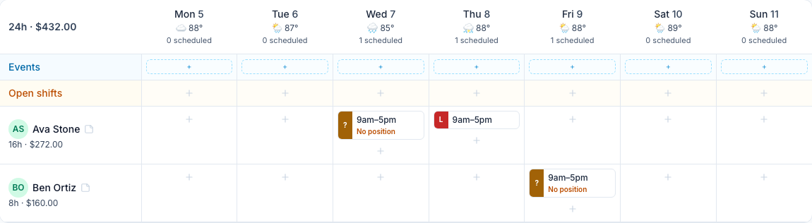 The schedule for Oct 5 – Oct 11, 2026: Ava Stone has a 9am–5pm shift on Wed 7 with a question-mark block and No position under the time, and a Line Cook shift on Thu 8, 16h · $272.00 next to her name; Ben Ortiz has a 9am–5pm No position shift on Fri 9, 8h · $160.00