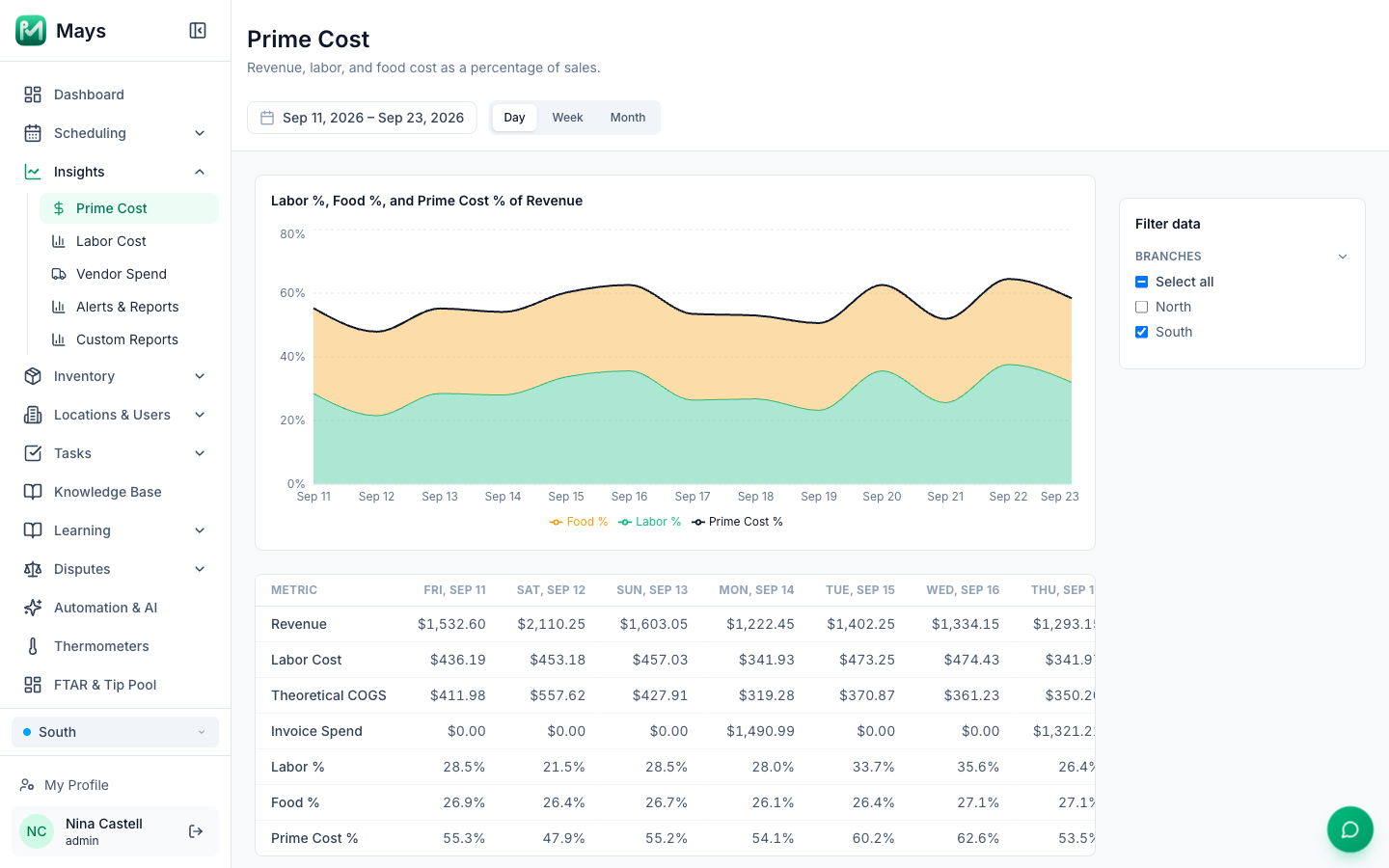 The Prime Cost page for South from Sep 11 to Sep 23, by day: the chart Labor %, Food %, and Prime Cost % of Revenue with Labor % in green, Food % stacked on top in amber and the Prime Cost % line around 48–65%, the table below with Revenue, Labor Cost, Theoretical COGS, Invoice Spend, Labor %, Food % and Prime Cost % for each day, and Filter data on the right with South ticked under Branches