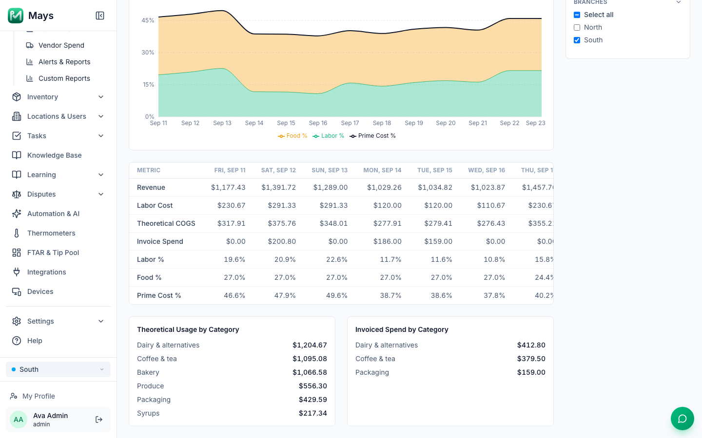 The Prime Cost table and, below it, the two cards: Theoretical Usage by Category (Dairy & alternatives, Coffee & tea, Bakery, Produce, Packaging, Syrups) and Invoiced Spend by Category (Dairy & alternatives, Coffee & tea, Packaging), each with a dollar total