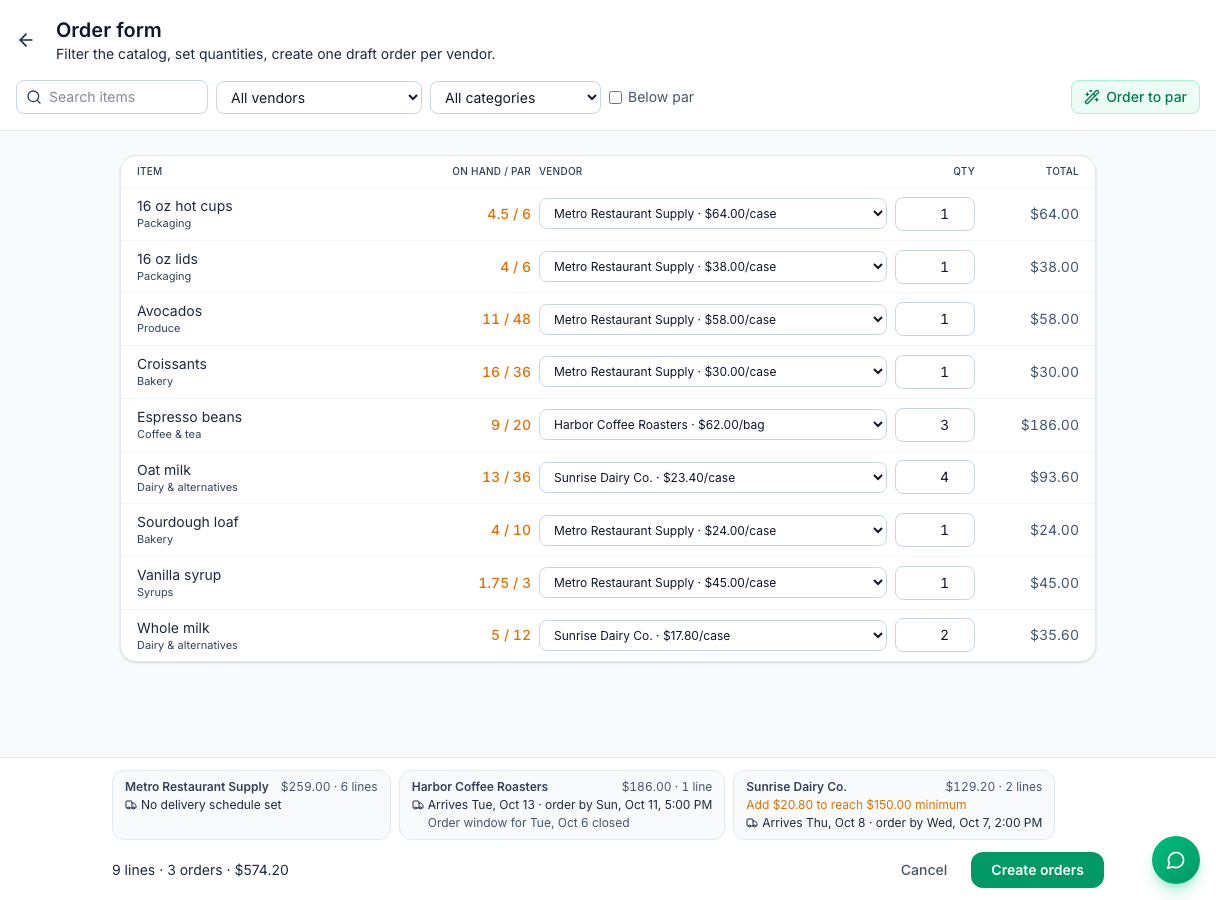 The Order form after Order to par: items below par in orange, a vendor and price per case for each, quantities filled in, and summaries for Metro Restaurant Supply ($259.00, no delivery schedule set), Harbor Coffee Roasters ($186.00, arrives Tue, Oct 13, order by Sun, Oct 11, 5:00 PM, with the note that the order window for Tue, Oct 6 closed) and Sunrise Dairy Co. ($129.20, add $20.80 to reach the $150.00 minimum, arrives Thu, Oct 8, order by Wed, Oct 7, 2:00 PM)