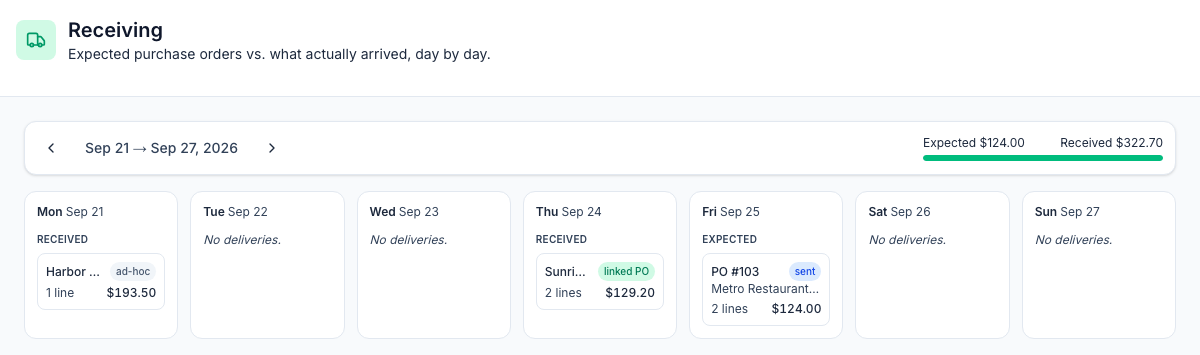 The Receiving board for Sep 21 → Sep 27, 2026, with Expected $124.00 and Received $322.70 at the top: on Monday a received ad-hoc delivery from Harbor Coffee Roasters, 1 line, $193.50; on Thursday a received delivery from Sunrise Dairy Co. marked linked PO, 2 lines, $129.20; on Friday order 103 to Metro Restaurant Supply expected, sent, 2 lines, $124.00; the other days say No deliveries.