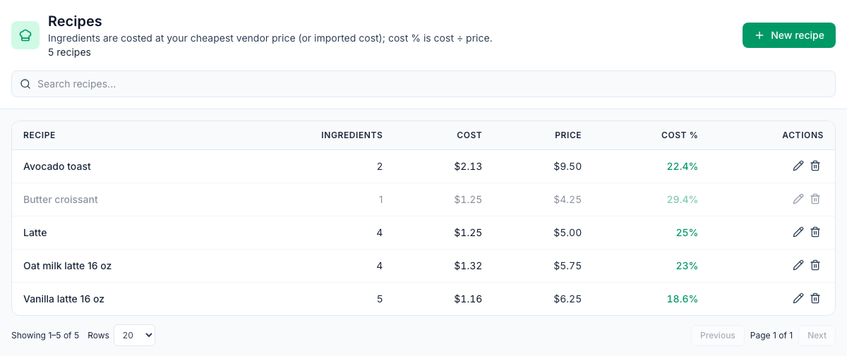 The Recipes list for South, under the line "Ingredients are costed at your cheapest vendor price (or imported cost); cost % is cost ÷ price.": Avocado toast costs $2.13 and sells for $9.50, 22.4%; Butter croissant (inactive, greyed) $1.25 of $4.25, 29.4%; Latte $1.25 of $5.00, 25%; Oat milk latte 16 oz $1.32 of $5.75, 23%; Vanilla latte 16 oz $1.16 of $6.25, 18.6%