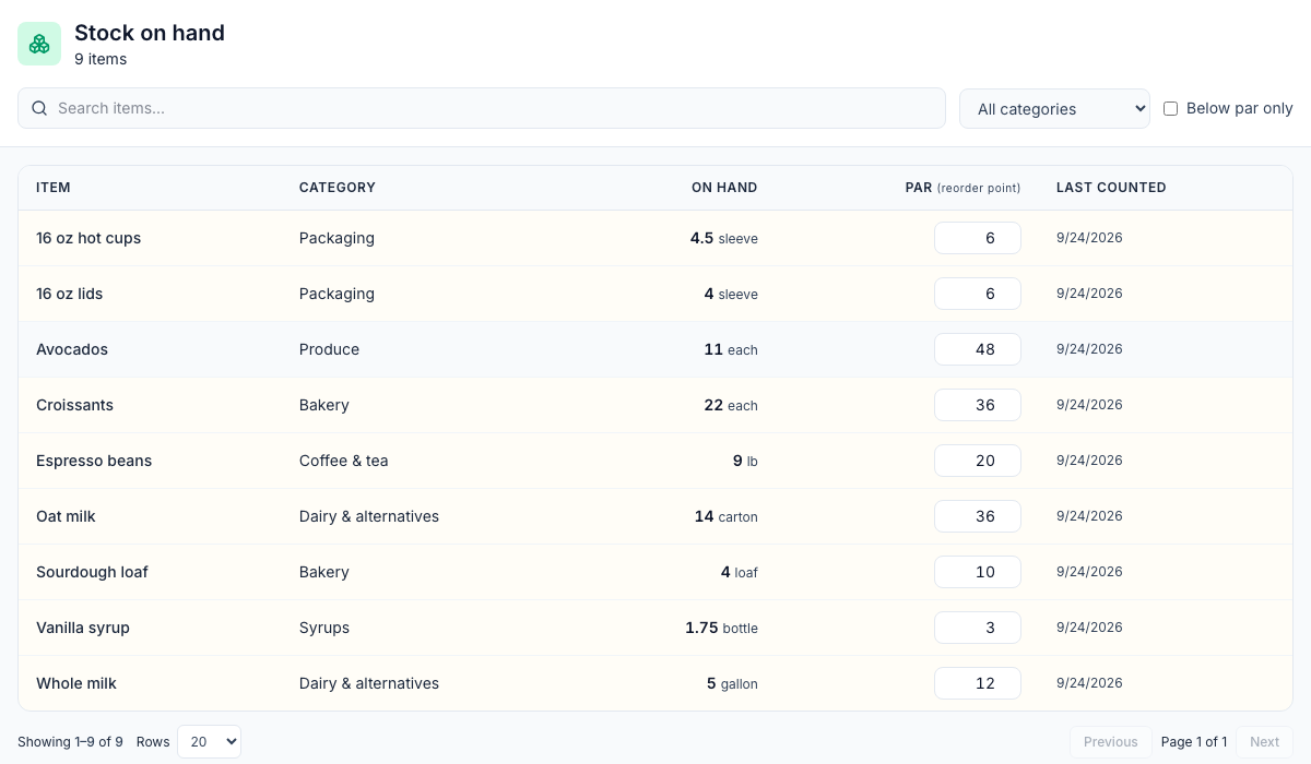 The Stock on hand page for South with 9 items: each item's category, on hand in its count unit (such as 14 carton of Oat milk), a par box (36) and the day it was last counted; rows below par are shaded, with the Search items..., All categories and Below par only filters above