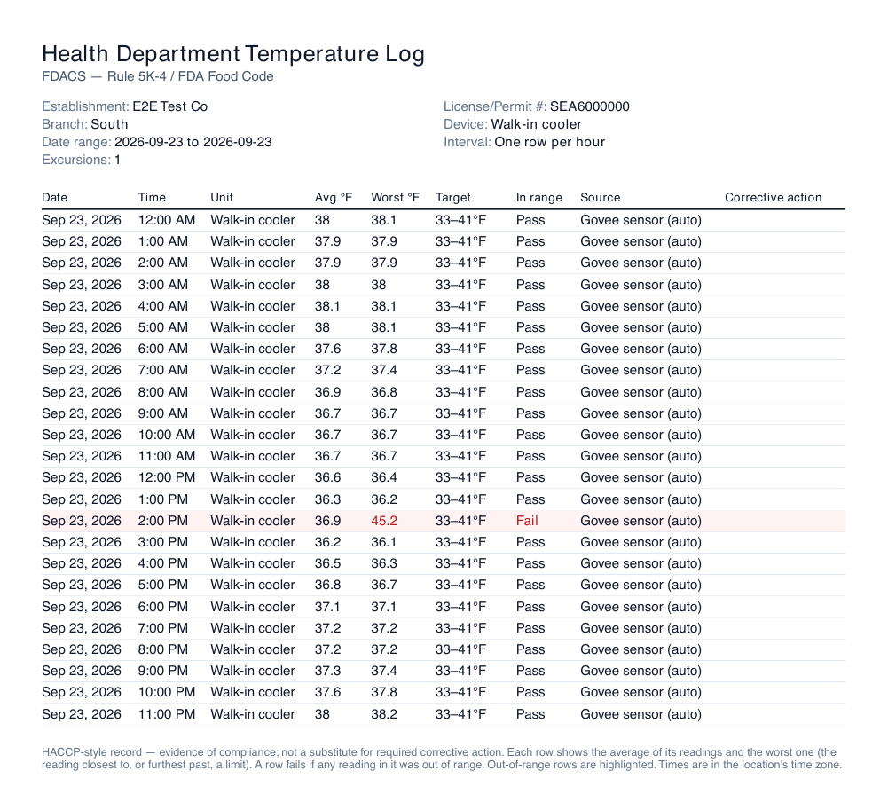 A one-day temperature log PDF for a walk-in cooler: 24 hourly rows with the average and worst reading, all Pass except one hour marked Fail in red because one reading reached 45.2°F.