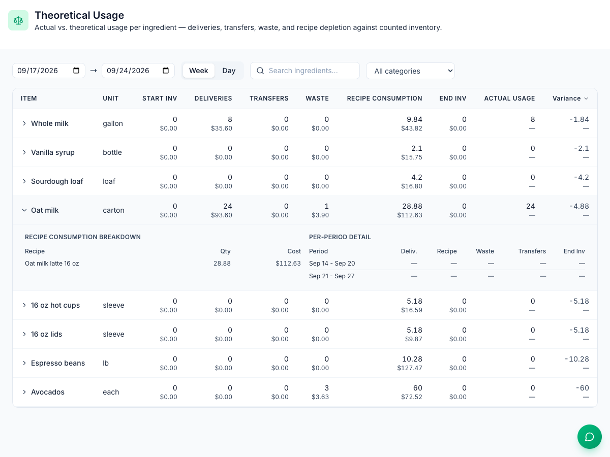 The Theoretical Usage page for September 17 to 24, by week: each ingredient with Start Inv, Deliveries, Transfers, Waste, Recipe Consumption, End Inv, Actual Usage and Variance. Oat milk is open: 24 cartons delivered for $93.60, 1 wasted, 28.88 used by recipes for $112.63, all by the Oat milk latte 16 oz recipe; start and end inventory show 0
