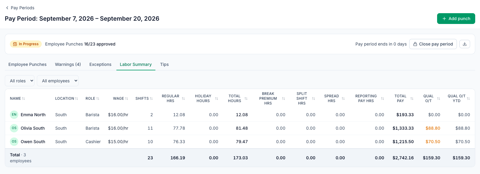 The Labor Summary tab for Sep 7 – Sep 20, 2026, with the Tips tab next to it: Emma North, Barista, $16.00/hr, 12.08 hours, Total Pay $193.33; Olivia South, Barista, $16.00/hr, 77.78 regular of 81.48 total hours, $1,333.33 with $88.80 Qual O/T; Owen South, Cashier, $15.00/hr, 76.33 regular of 79.47 total hours, $1,215.50 with $70.50 Qual O/T; the Break Premium, Split Shift, Spread and Reporting Pay hours at 0.00; and a Total · 3 employees row of $2,742.16
