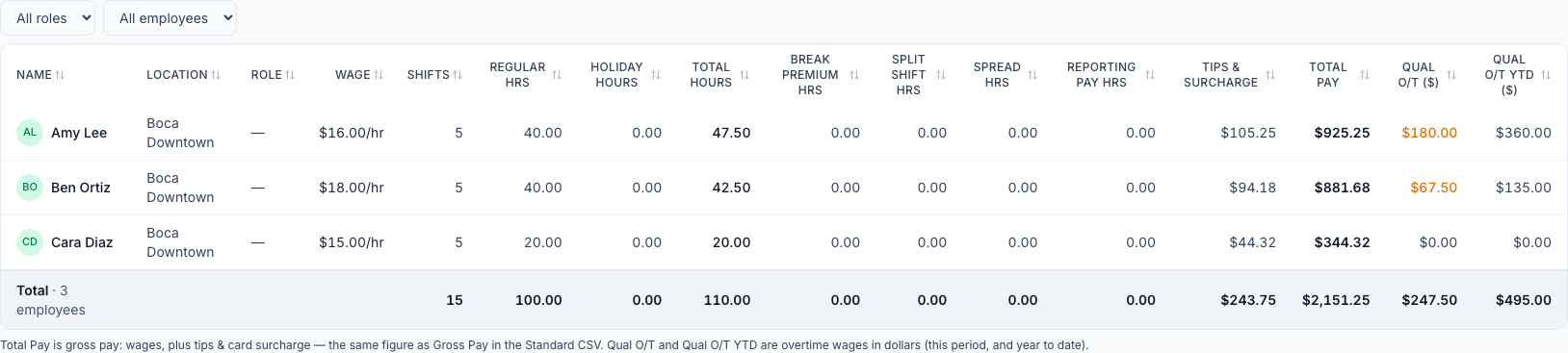 The Labor Summary tab for Oct 5 – Oct 18, 2026: Amy Lee, $16.00/hr, 40.00 regular of 47.50 total hours, Tips & Surcharge $105.25, Total Pay $925.25 and Qual O/T ($) $180.00; Ben Ortiz, $18.00/hr, 42.50 hours, $94.18 tips, $881.68 and $67.50; Cara Diaz, $15.00/hr, 20.00 hours, $44.32 tips, $344.32; a Total · 3 employees row of $2,151.25; and the note that Total Pay is gross pay, the same figure as Gross Pay in the Standard CSV
