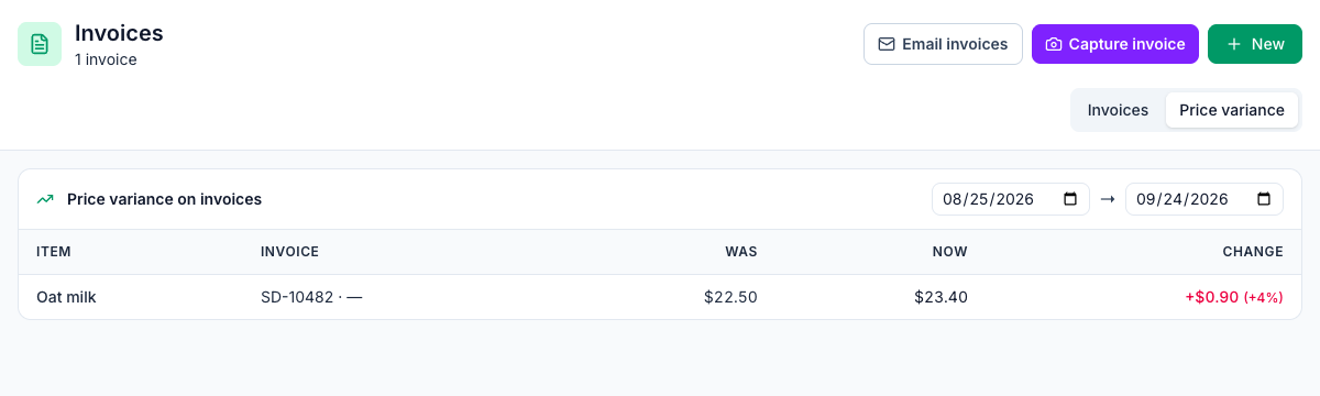 The Price variance tab for the last 30 days: Oat milk on invoice SD-10482 was $22.50 and is now $23.40, +$0.90 (+4%)