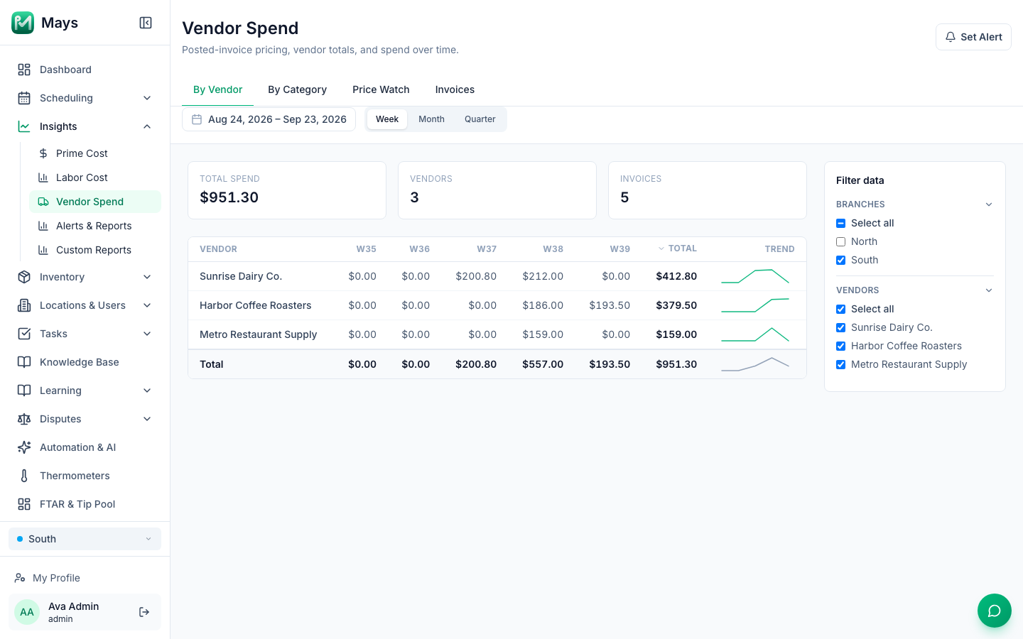 The Vendor Spend page on By Vendor for South, Aug 24 to Sep 23, by week: tiles Total Spend $951.30, Vendors 3 and Invoices 5, and a table with Sunrise Dairy Co., Harbor Coffee Roasters and Metro Restaurant Supply by week W35 to W39 with a Total column, a trend line for each vendor and a Total row