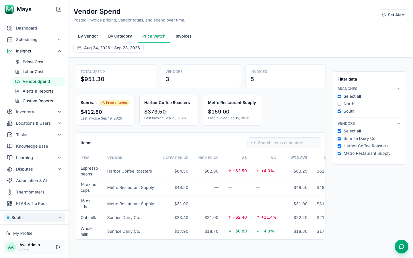 The Price Watch tab: vendor cards for Sunrise Dairy Co. with a Price changes badge, Harbor Coffee Roasters and Metro Restaurant Supply, and the Items table with Item, Vendor, Latest Price, Prev Price, Δ$, Δ% and Wtd Avg, where Oat milk went from $21.00 to $23.40 (up 11.4%) and Whole milk from $18.70 to $17.90 (down 4.3%)